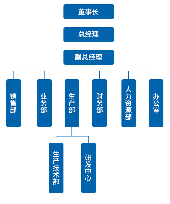 組織架構